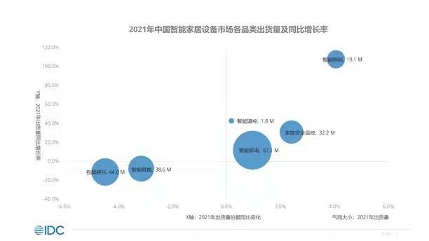 2022年中國智能家居設(shè)備市場出貨量預(yù)計(jì)將突破2.6億臺(tái)